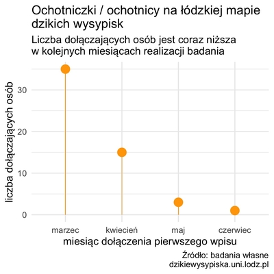 miesięczna liczba osób