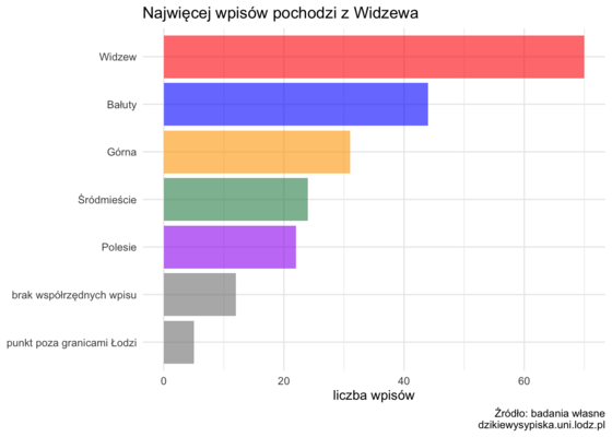 rozmieszczenie w dzielnicach rozmieszczenie w dzielnicach