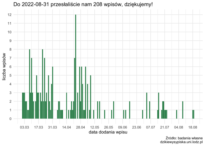 dzienna liczba wpisów dzienna liczba wpisów