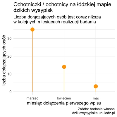 miesięczna liczba osób dołączających do badania dzikich wysypisk śmieci w Łodzi