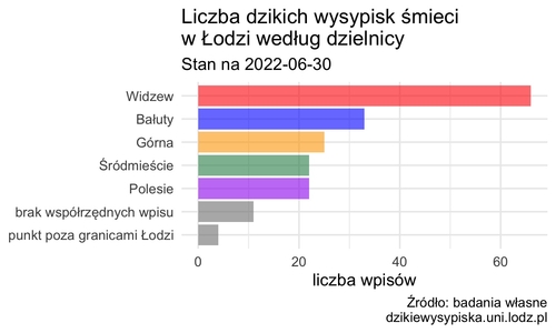 wykres słupkowy z liczbą dzikich wysypisk w dzielnicach Łodzi