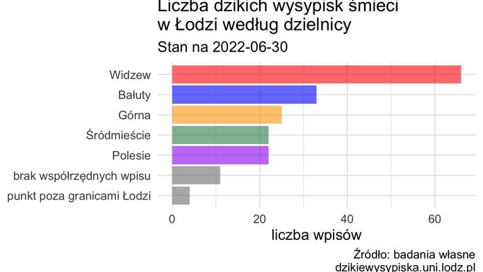 liczba dzikich wysypisk śmieci w dzielnicach Łodzi