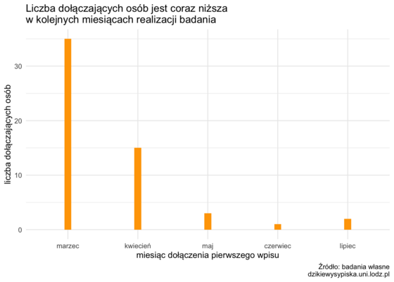 liczba ochotnik liczba ochotnik
