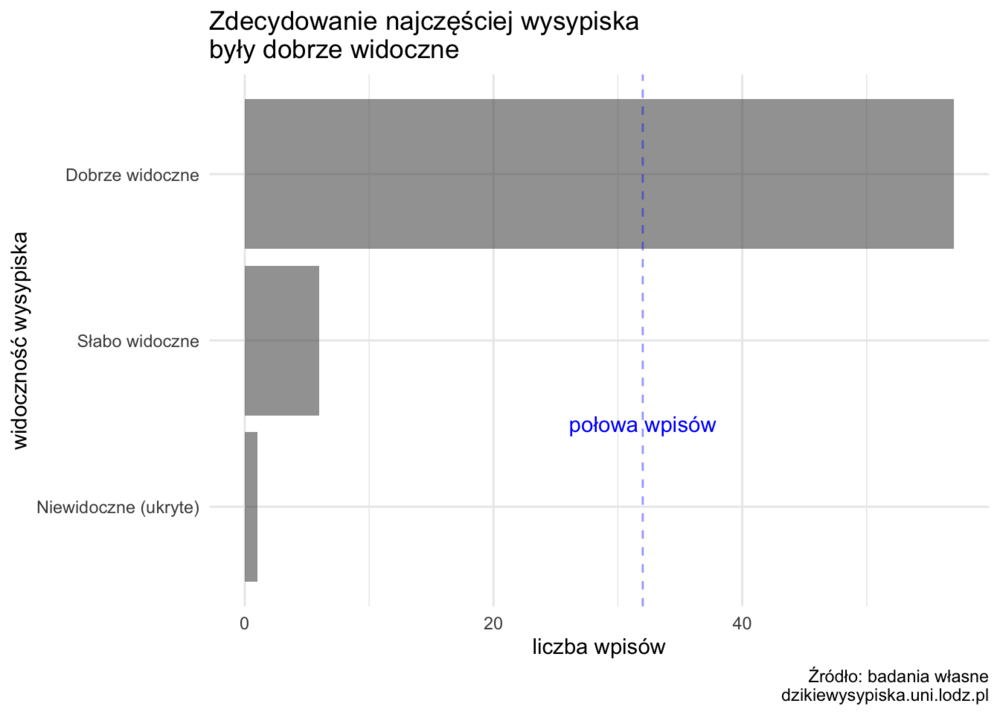 wykres słupkowy pokazujący widoczność dzikich wysypisk śmieci w Łodzi