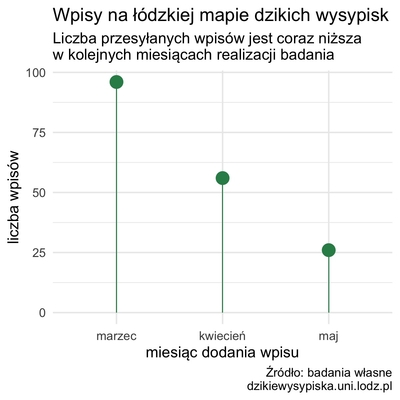 miesięczna liczba wpisów na łódzką mapę dzikich wysypisk