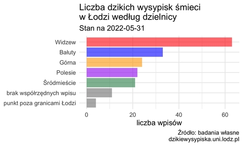 wykres słupkowy z liczbą dzikich wysypisk w dzielnicach Łodzi