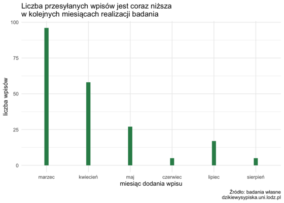 liczba wpisów miesięcznie liczba wpisów miesięcznie